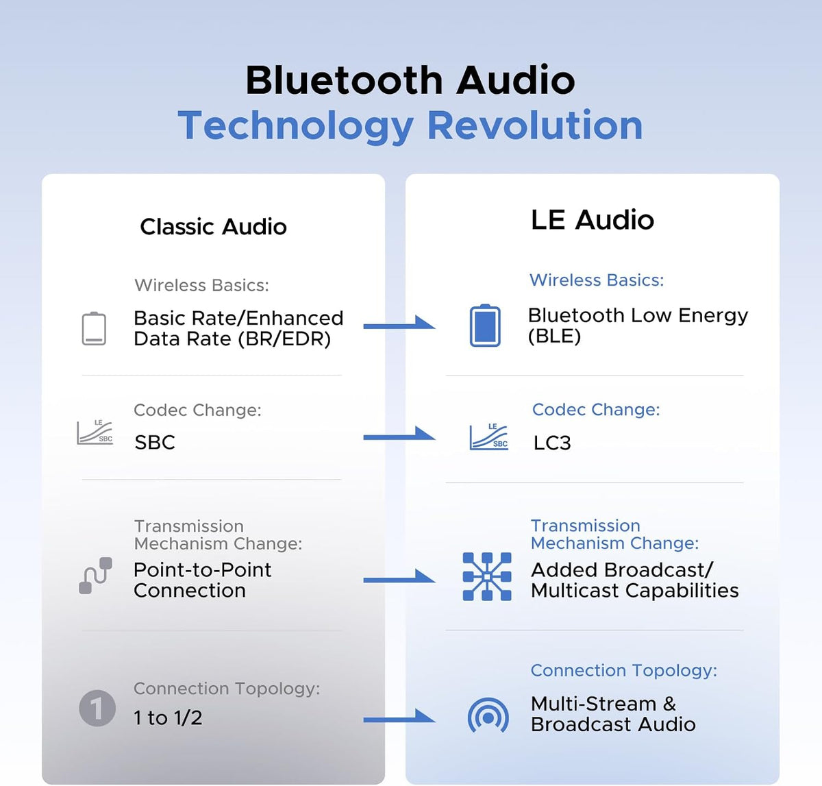 Adaptador-Bluetooth-USB-C-UGREEN-para-PS5-y-PC-con-LE-Audio-y-aptX-Adaptive-5