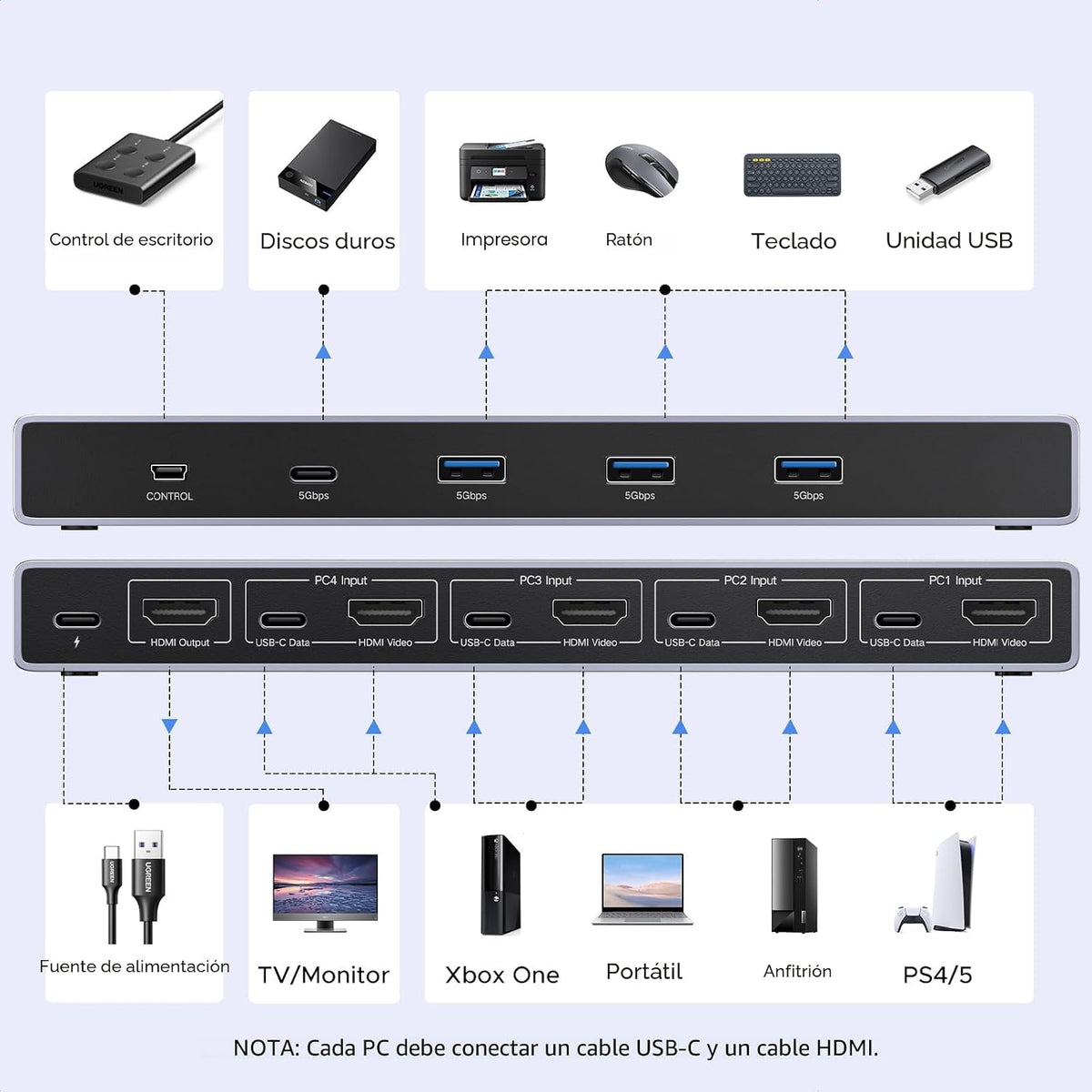 Switch-KVM-UGREEN-HDMI-8K-60Hz-para-4-Computadoras-con-4-Puertos-USB-3-0-3