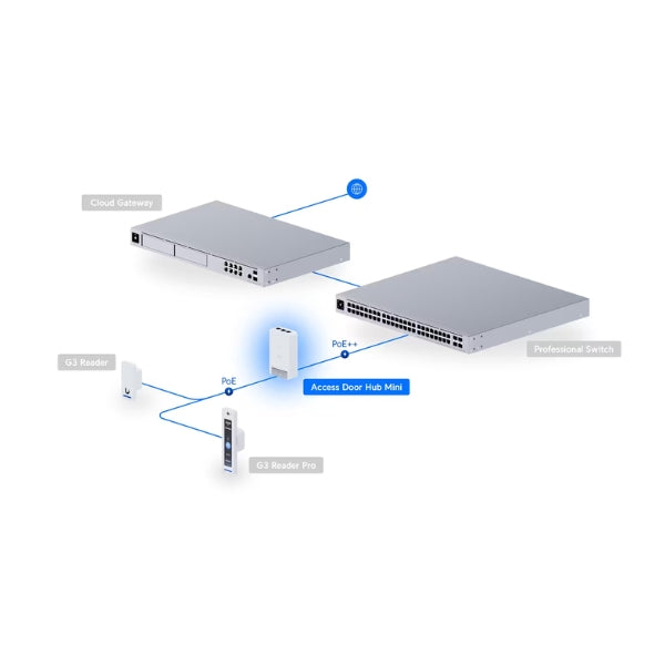 Acceso-a-Puertas-Ubiquiti-UniFi-Access-Door-Hub-Mini
