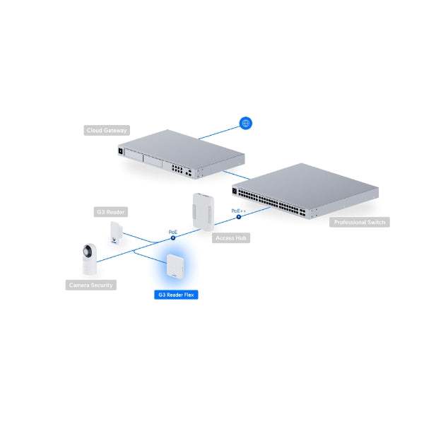Lector-de-Acceso-Ubiquiti-UniFi-Reader-Flex-Blanco-IP55-NFC-PIN-PoE-para-Interior-Exterior