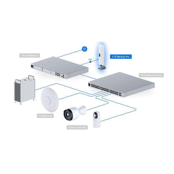Módem-Ubiquiti-UniFi-LTE-Backup-Professional-Cat-4-150Mbps-PoE-Pantalla-1,54-con-Soporte