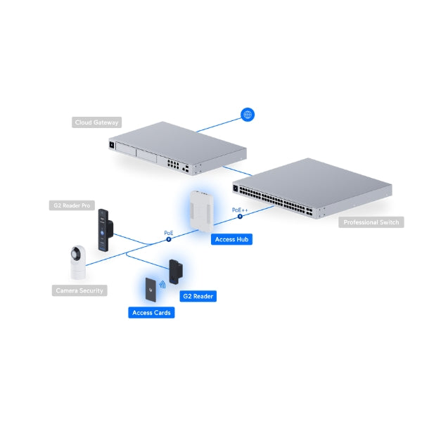 Ubiquiti-UniFi-Access-G2-Starter-Kit-Solución-Completa-de-Control-de-Acceso-Incluye-Door-Hub-G2-Reader-y-Accesos-de-Seguridad