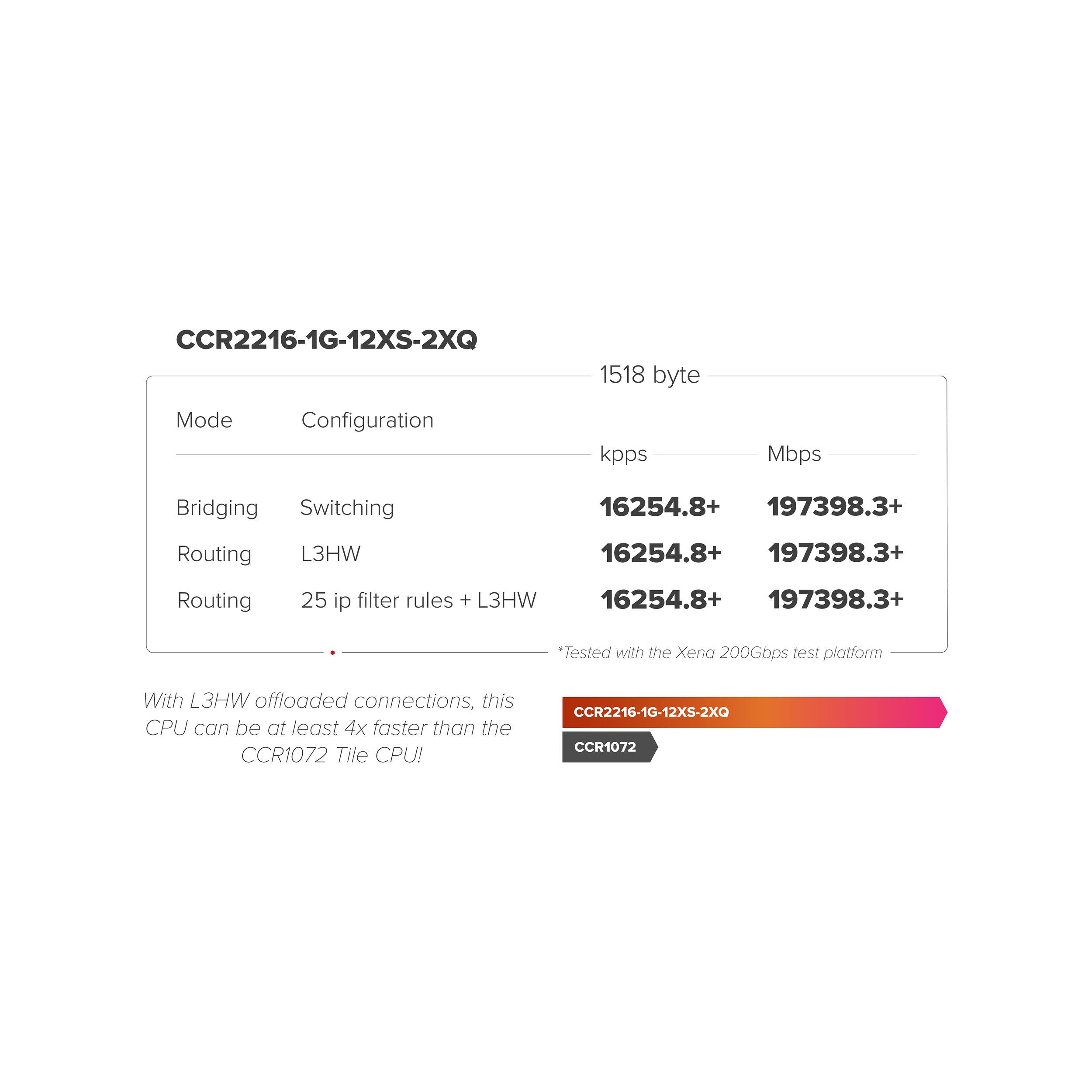 Router MikroTik Cloud Core CCR2216-1G-12XS-2XQ 15-Port SFP28 / QSFP28 Multi-Gig Router - puertos y conexiones