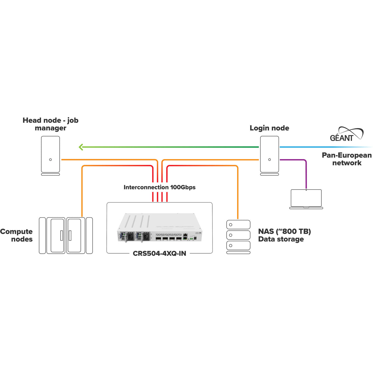 Switch de Red MikroTik CRS504-4XQ-IN 4-Port 100G QSFP28 Managed Network Switch - vista trasera