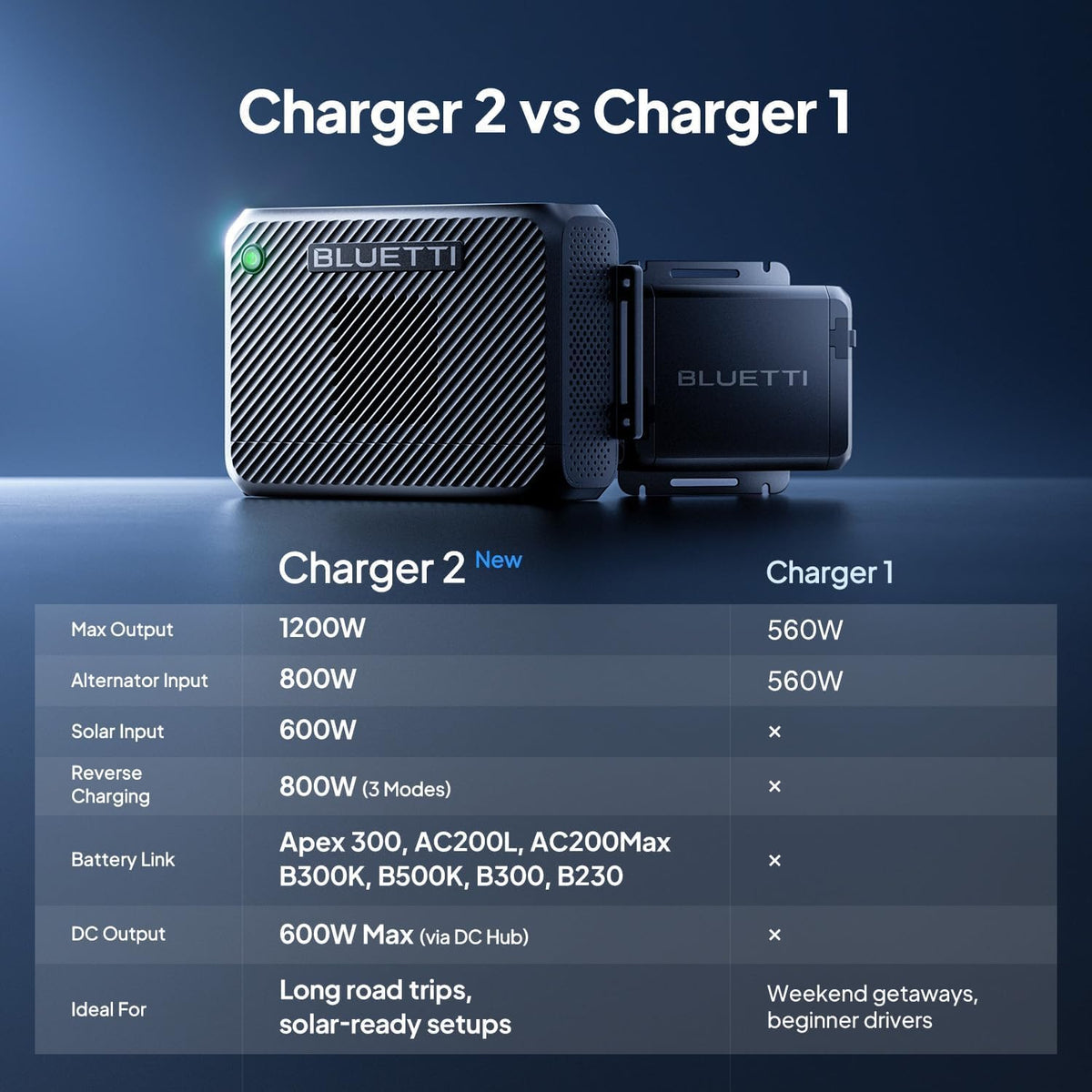Estación de Energía Portátil BLUETTI Elite 300, 3014.4 Wh, 2400 W + Cargador de Alternador 2
