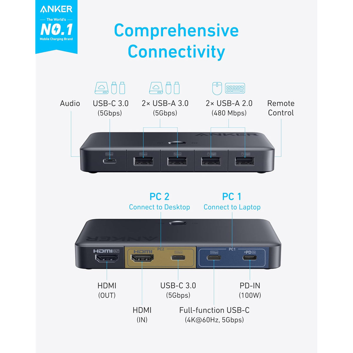 Conmutador Anker KVM HDMI USB 3.0, 5 Puertos USB 3.0, Soporta 4K@60Hz, Botón Magnético de Control Remoto para Cambio de Laptop a Escritorio - vista 2