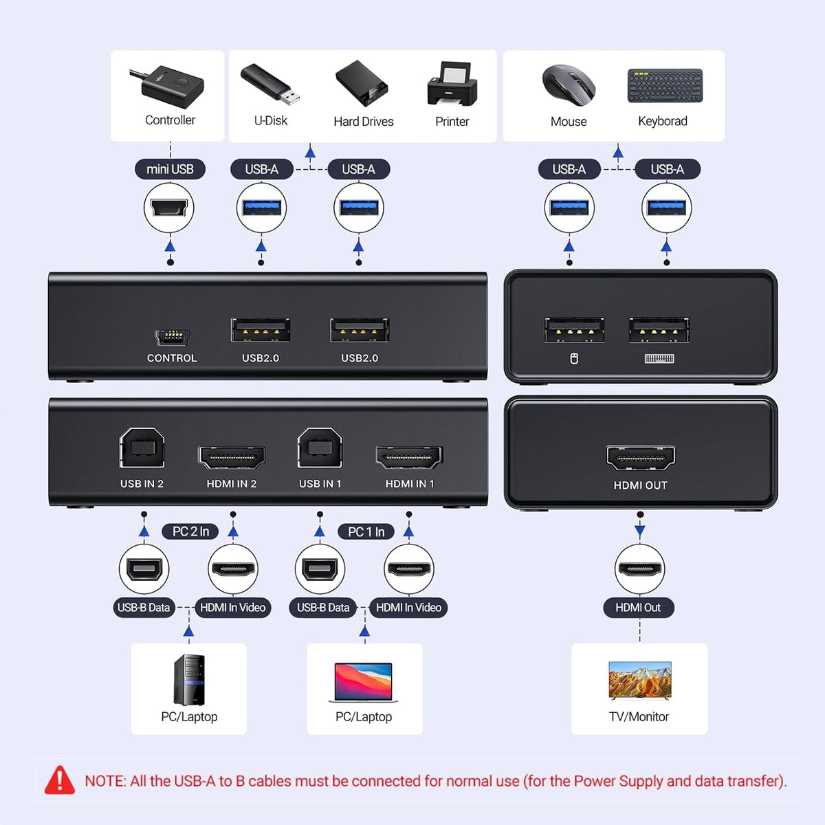 Switch-KVM-UGREEN-HDMI-4K-60Hz-para-1-Monitor-y-2-Computadoras-con-4-Puertos-USB-2