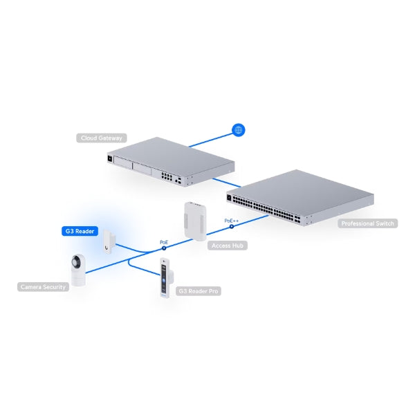 Acceso-a-Puertas-Ubiquiti-Lector-G3-Compacto-con-Touch-Pass