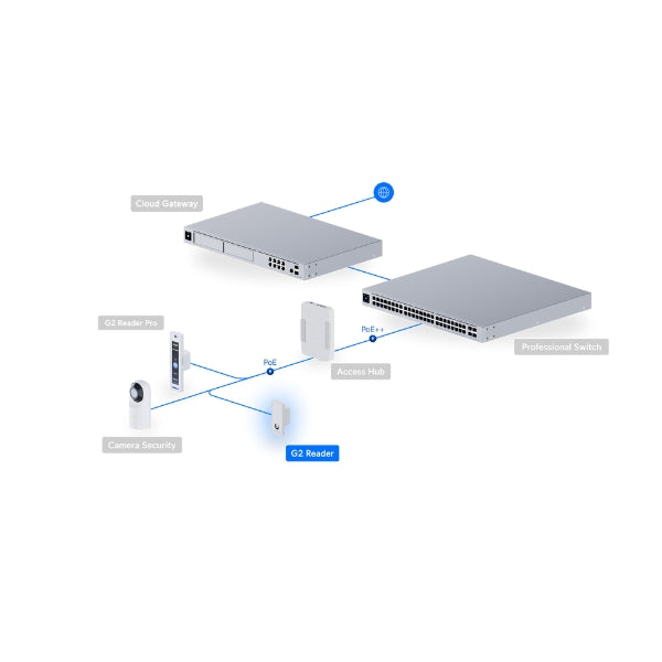 Acceso-a-Puertas-Ubiquiti-UniFi-G2-Reader-UA-G2