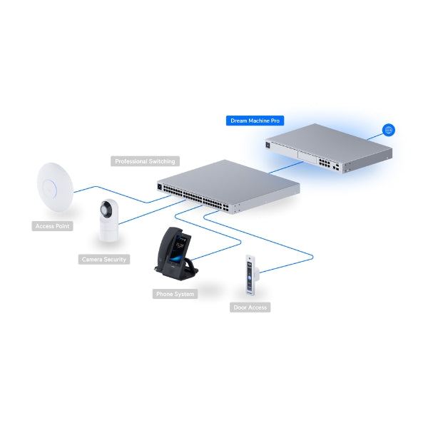 Router-Ubiquiti-UniFi-Dream-Machine-Pro-Quad-Core-ARM -4GB-RAM-IDSIPS-3,5Gbps-Rackmount-1U