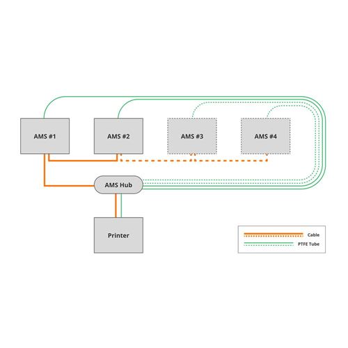 Bambu Lab AMS Hub for X1/ P1 Series Printers — vista 3