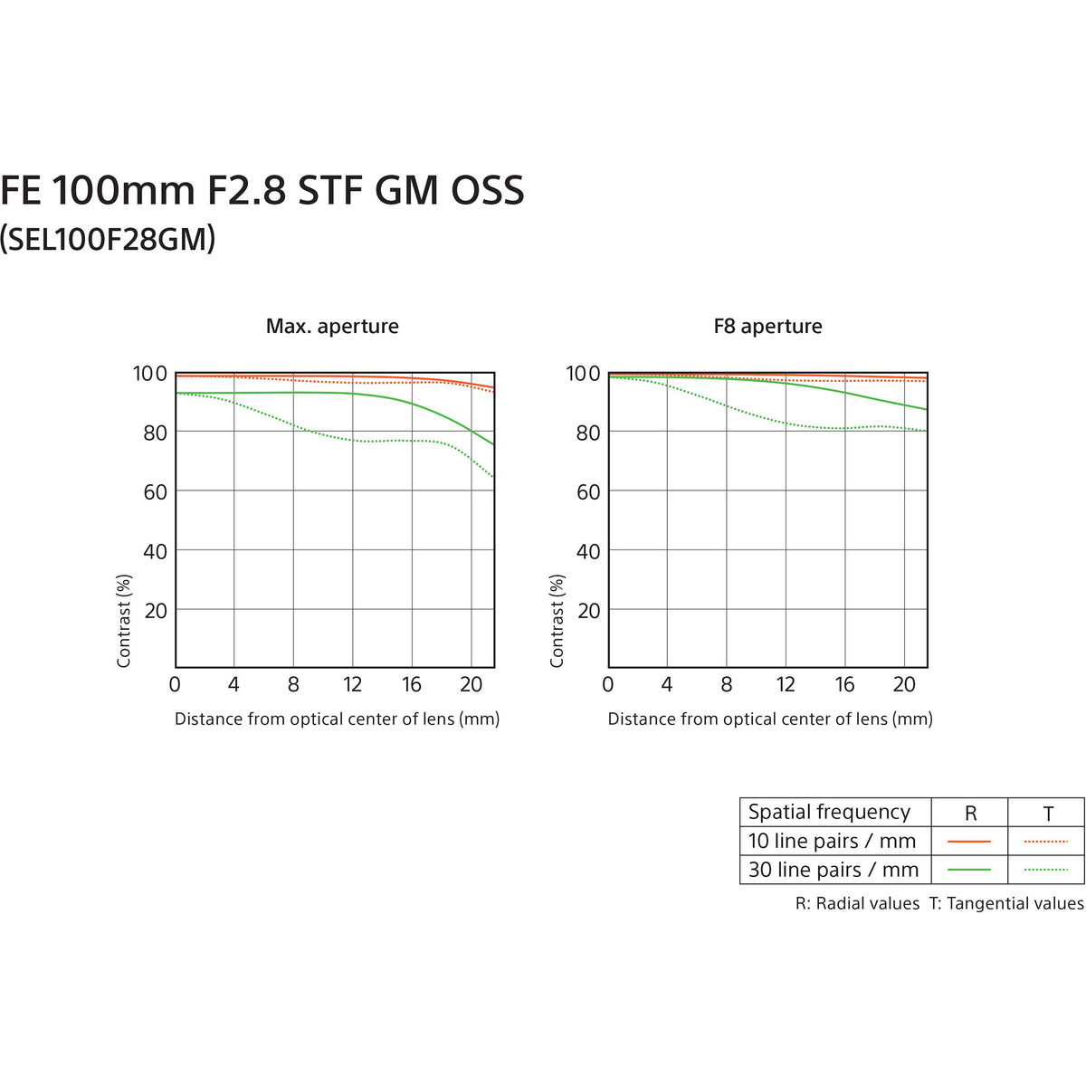 Lente Sony FE 100mm f/2.8 STF GM OSS - contenido de la caja