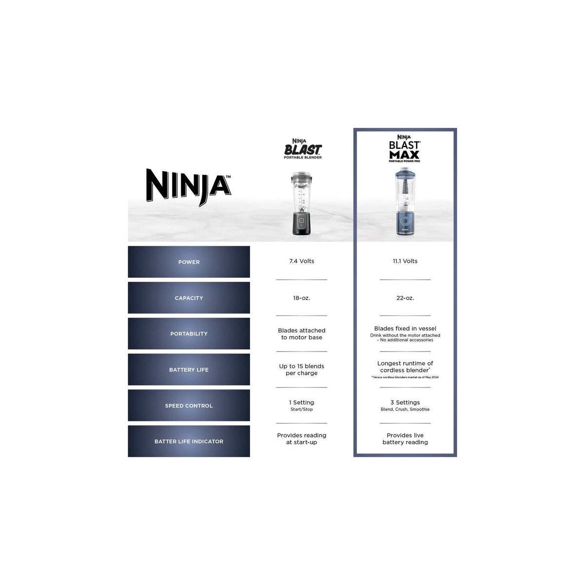 Licuadora portátil Ninja Blast Max BC251GY — imagen 10