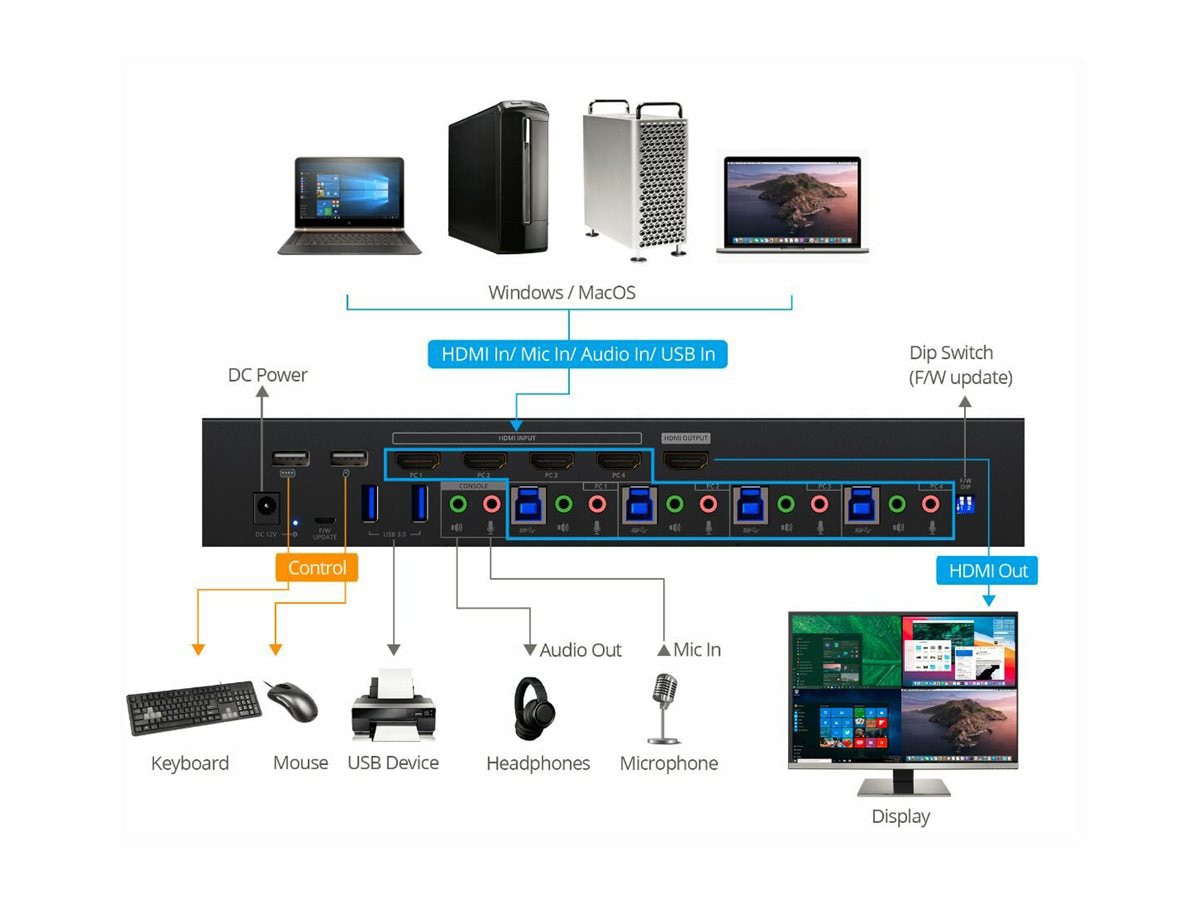 Sonido Profesional SIIG Full HD Quad-View 1080p HDMI KVM Switch MultiView Processor - vista 3